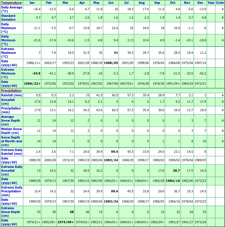 Saskatoon SRC Climate Data Chart